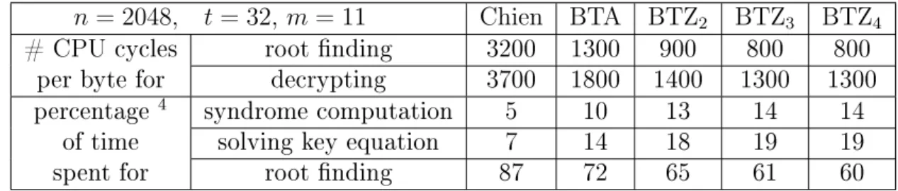 Table 3.2: Experimental data for nding the roots of a polynomial of degree t = 32 over F 2 m = F 2048 .