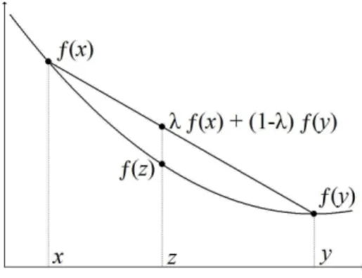 Figure 1.3: Convex function f