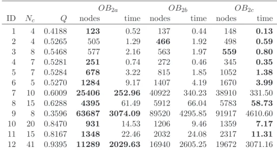Table 2.3: Comparison between the different binary decomposition reformulations.