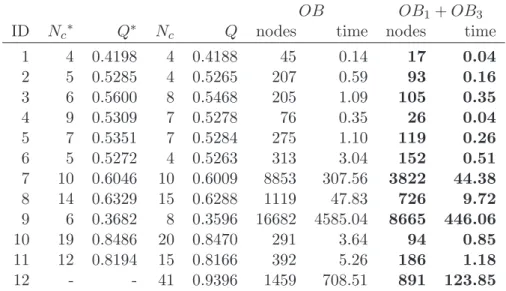 Table 2.4: Optimal solutions (N c ∗ and Q ∗ ) obtained by the column generation ap-