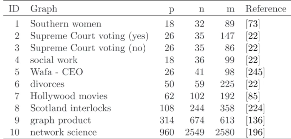 Table 2.5: Informations about the graphs used in tests.