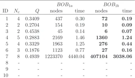 Table 2.7: Comparison between the different reformulations.