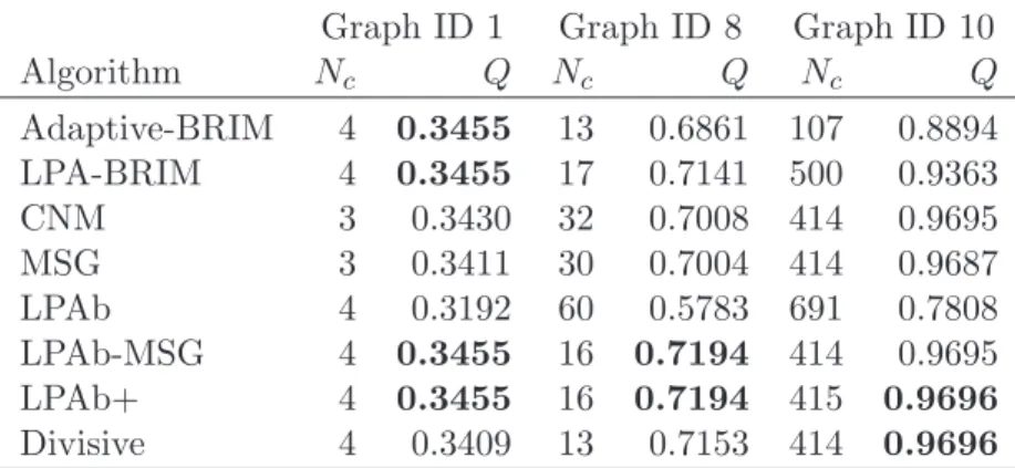 Table 2.8: Comparison between different heuristics for bipartite modularity maxi- maxi-mization on three instances: 1 (Southern women), 8 (Scoltand interlocks) and 10 (network science).