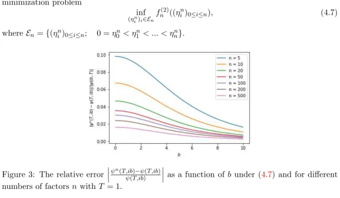 Figure 3: The relative error    ψ n (T,ib)−ψ(T,ib) ψ(T,ib)    as a function of b under ( 4.7 ) and for different numbers of factors n with T = 1.