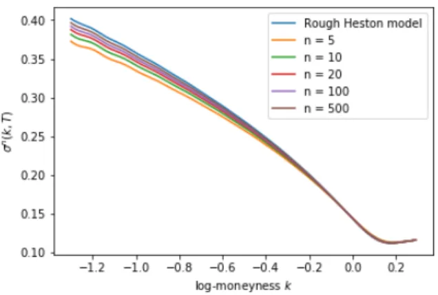 Figure 4: Implied volatility σ n (k, T ) as a function of the log-moneyness k under ( 4.7 ) and for different numbers of factors n with T = 1.