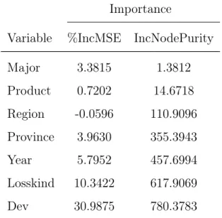 Table 5.4 Results of random forest variable importance for number of payments Importance