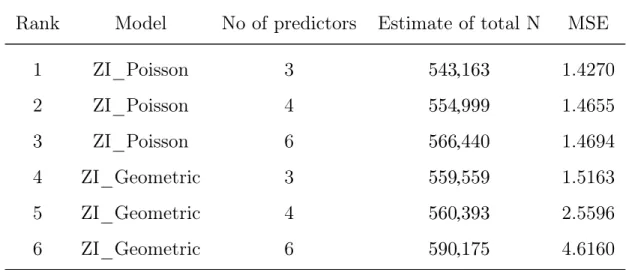 Table 5.6 Results of the 1st six frequency models for the case when N is catego- catego-rized