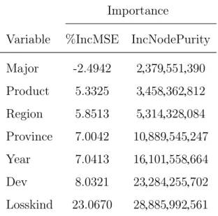 Table 5.7 Results of random forest variable importance for amount of payment Importance