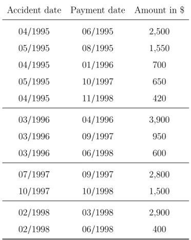 Table 2.2 A data of loss payments made by an insurer Accident date Payment date Amount in $