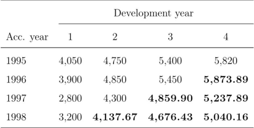 Table 2.5 The complete cumulative Loss triangle Development year Acc. year 1 2 3 4 1995 4,050 4,750 5,400 5,820 1996 3,900 4,850 5,450 5,873.89 1997 2,800 4,300 4,859.90 5,237.89 1998 3,200 4,137.67 4,676.43 5,040.16