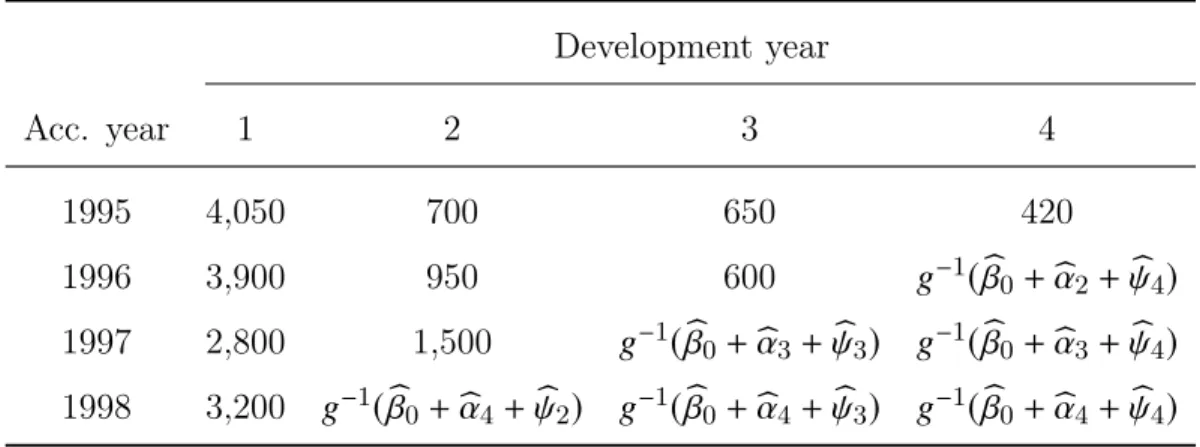 Table 2.6 Layout of Incremental Loss triangle under GLM Development year Acc. year 1 2 3 4 1995 4,050 700 650 420 1996 3,900 950 600 g 1 (b 0 + b↵ 2 + b  4 ) 1997 2,800 1,500 g 1 (b 0 + b↵ 3 + b 3 ) g 1 (b 0 + b↵ 3 + b 4 ) 1998 3,200 g 1 (b 0 + b↵ 4 + b 2 