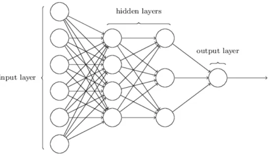 Figure 3.1 A four-layer feed-forward neural network with two hidden layers adapted from (Nielsen, 2015).