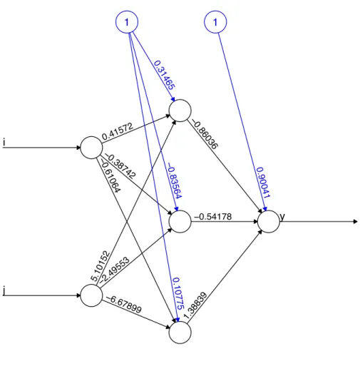 Figure 3.3 Estimated parameters of a two-layer feed-forward neural network.