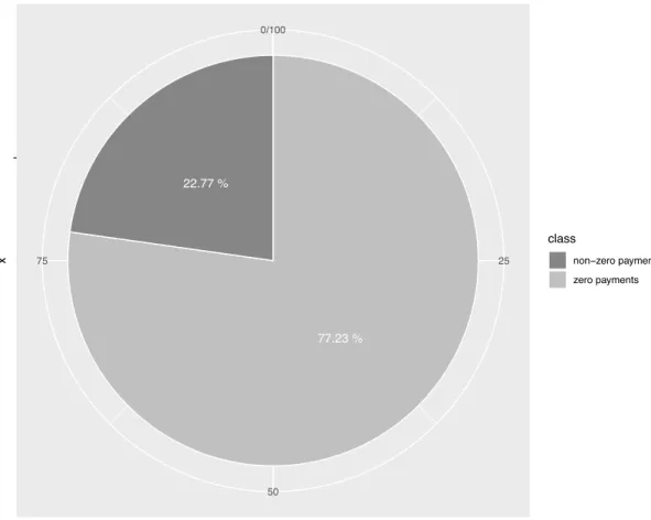 Figure 5.1 Proportion of zero and non-zero payments made by the insurer