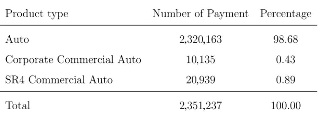 Table 5.1 Distribution of payments by insurance product Product type Number of Payment Percentage