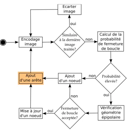 diagramme que pour le processus de détection de fermeture de boucle (voir figure 2.1, chapitre 2 de la partie I), mis à part qu’après chaque ajout ou mise à jour de noeud dans le modèle, une nouvelle arête est créée (cadre sur fond orange).