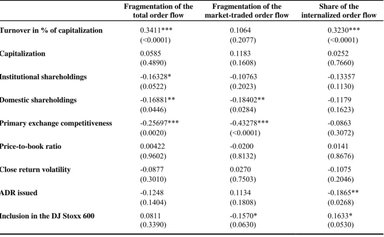 Table 2. Stock characteristics and fragmentation level 