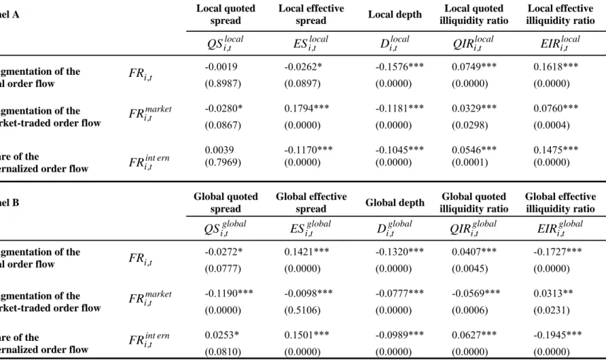 Table 3. Average partial correlations between fragmentation and liquidity measures 