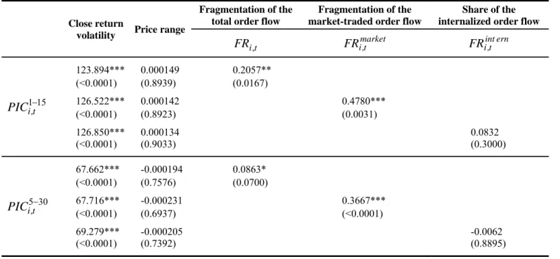 Table 4. Panel regression of Price Inefficiency Coefficients (PICs) on fragmentation measures 