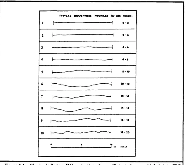 Figure 1.4 : Charte de Barton. Détermination des coefficients de rugosité de joint JRC  (Barton 1977)