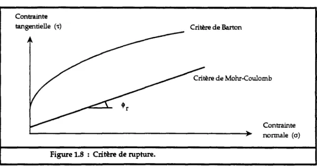 Figure 1.8 : Critère de rupture. 