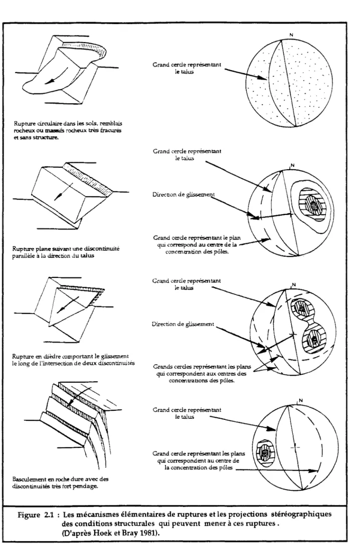 Figure 2.1 : Les mécanismes élémentaires de ruptures et les projections stéréographiques  des conditions structurales qui peuvent mener à ces ruptures 