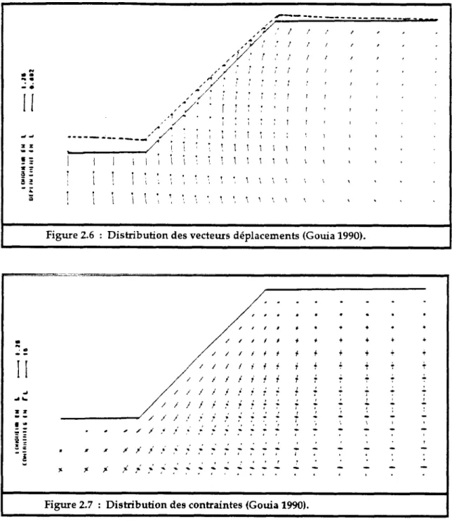 Figure 2.7 : Distribution des contraintes (Gouia 1990). 