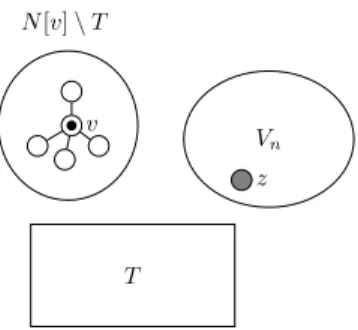 Figure 1: Situation of the input graph at a deviating node of the branching tree. The vertex v can substitute z since, by the hypothesis, N[v] \ T and V n