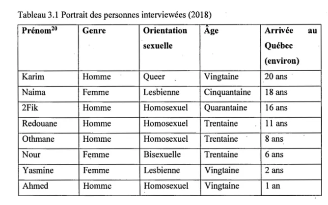 Tableau 3.1  Portrait des personnes interviewées (2018) 