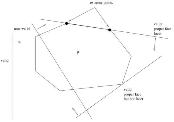 Figure 1.2: Valid inequality, facet and extreme points