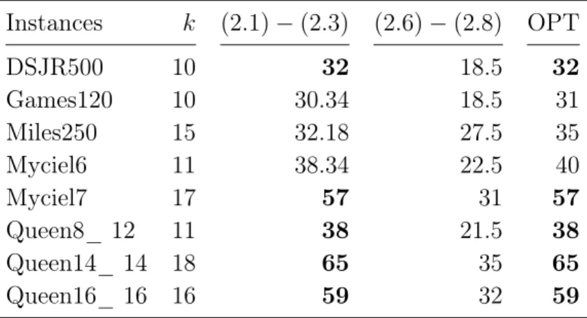Table 2.1: Comparing LP-Relaxations value of F 1 and F 2 with the optimal one.