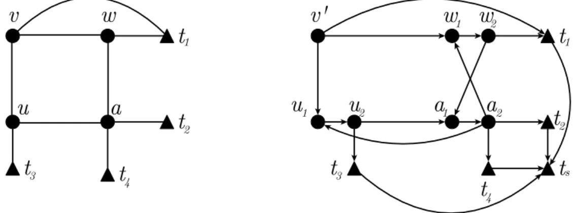 Figure 2.15 illustrates the graph transformation. All arcs are given a capacity 1. For all u ∈ V \ {v}, arc (u 1 , u 2 ) has a weight x ∗ u and all other arcs have weight 0.