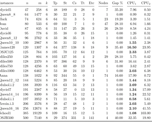 Table 2.2: Results from DIMACS instances.