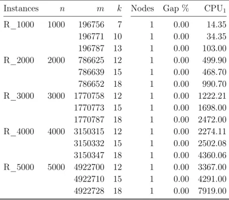 Table 2.5: Results from random instances with different number of terminals.