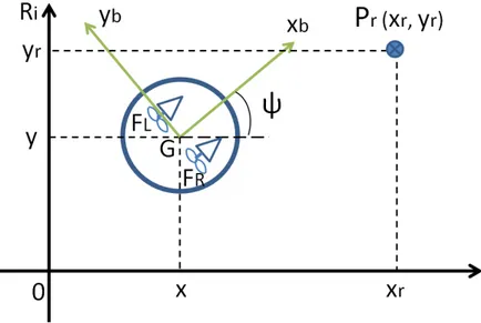 Figure 4.25  Projection des erreurs dans le repère du Glisseur noté (G, x b , y b ) .