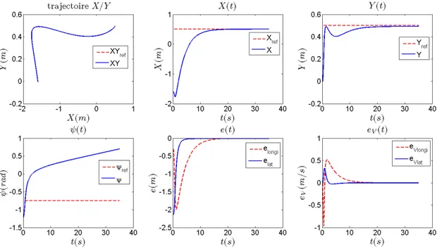 Figure 4.32  Simulation 1 : Suivi de position, stabilisation en un point : P ref = (x ref = 0.5, y ref =