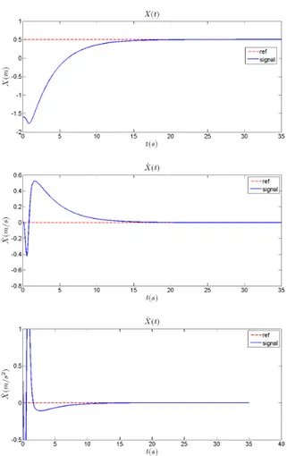 Figure 4.33  Simulation 1 : Suivi de position, stabilisation en un point : P ref = (x ref = 0.5, y ref =