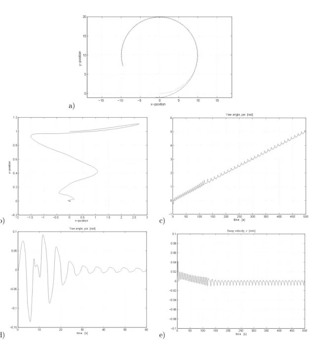 Figure 2.8  Simulations de la stabilisation pratique d'un navire [ Pettersen &amp; Nijmeijer 1999 ] : a) suivi d'un cercle, b) stabilisation à l'origine, c) évolution du lacet lors du suivi de cercle, d) évolution du lacet lors de la stabilisation à l'ori