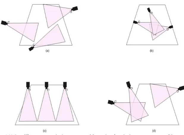 Figure  1-­‐14:  Four  different  cases  overlap  in  tree  cameras:  (a)  no  region  of  overlap  between  any  cameras,  (b)  every   camera  overlapping  with  every  other  camera,  (c)  disjoint  cameras  and  (d)  the  most  general  case  with  all