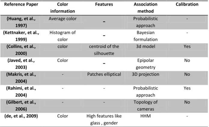 Table  1-­‐2:  Overview  of  Methods  for  tracking  with  non-­‐overlapping  multi-­‐cameras  