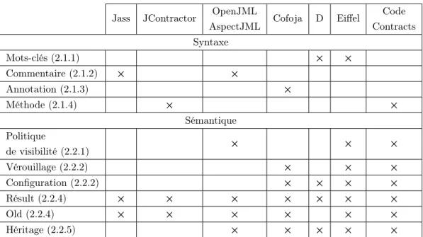 Tableau 2.1 Résumé de la mise en oeuvre syntaxique et sémantique de la pro- pro-grammation par contrat dans les solutions étudiées.