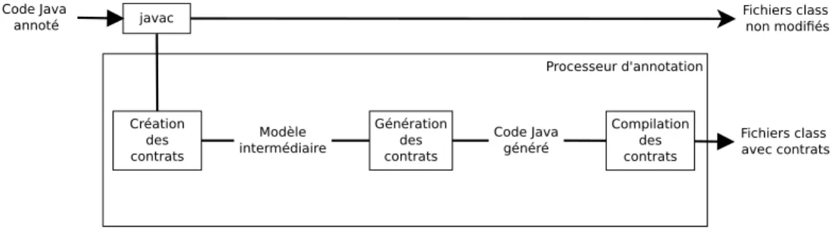 Figure 3.1 Étapes de compilation de Cofoja.