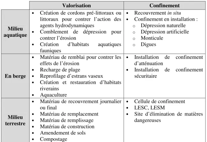 Tableau 1-1  Synthèse des modes de gestion des sédiments de dragage alternatifs au rejet en  eau libre 