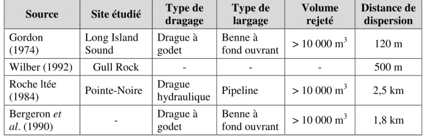 Tableau 3-5  Distances de dispersion observées lors de rejet en eau libre  