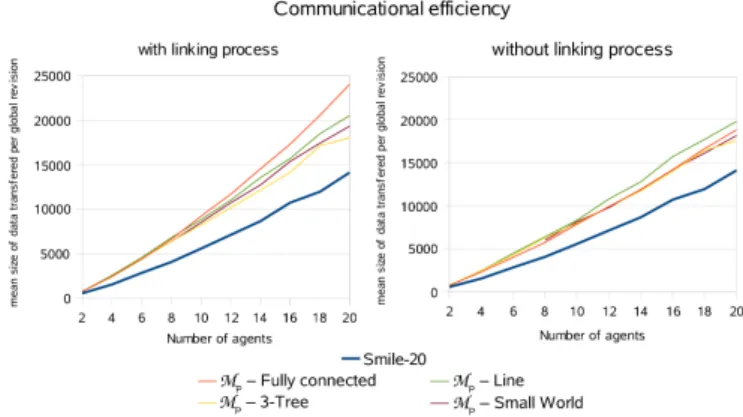 Fig. 2. Communicational cost of M P in different topologies compared to a 20-SMA using Smile,