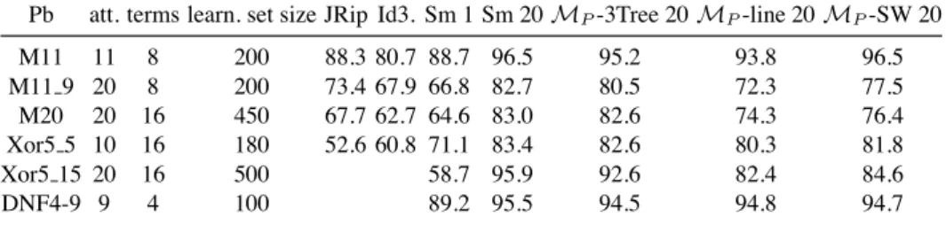 Table 1. Characteristics and compared accuracies results of different boolean problems.