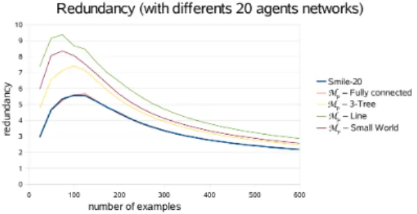 Fig. 1. Redundancy of M P with 20 agents in different topologies compared to a 20-SMA using
