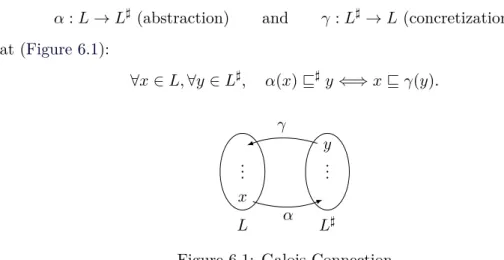 Figure 6.1: Galois Connection