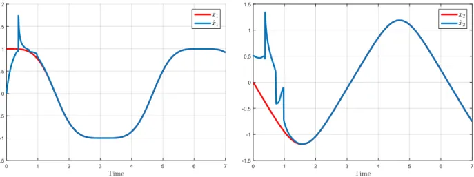 Figure 7.1: Nonlinear Luenberger observer for System (7.19) : dynamics (7.20) and transforma- transforma-tions (7.21) (with d λ (t) = λ1 and a λ (t) = λ 1 2 ) for λ 1 = 5, λ 2 = 6, λ 3 = 7