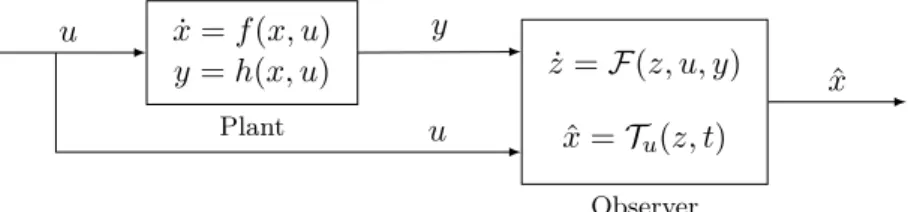 Figure 2.1: Observer : dynamical system estimating the state of a plant from the knowledge of its output and input only.